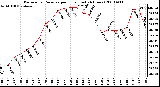 Milwaukee Weather Barometric Pressure per Hour (Last 24 Hours)