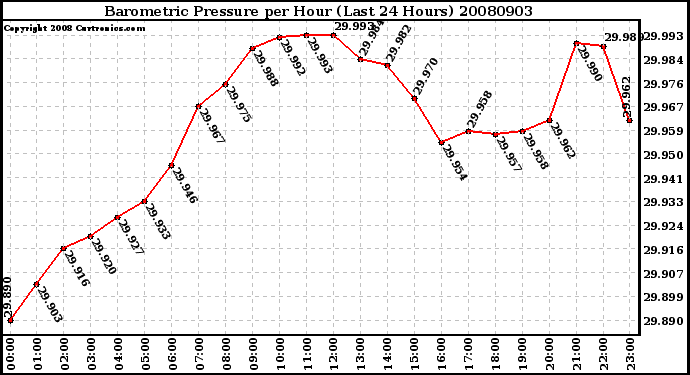 Milwaukee Weather Barometric Pressure per Hour (Last 24 Hours)