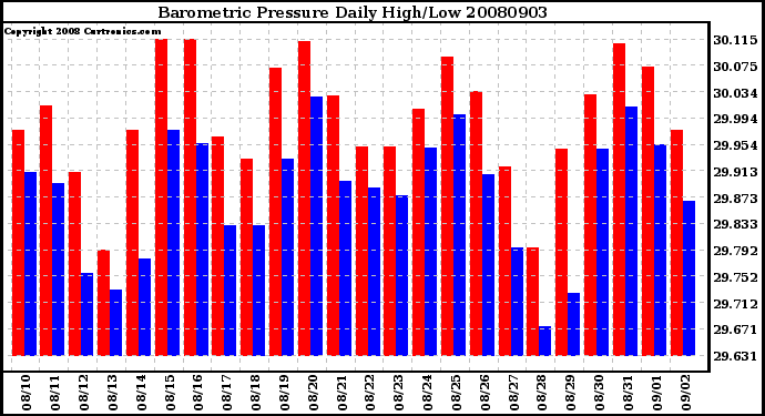 Milwaukee Weather Barometric Pressure Daily High/Low