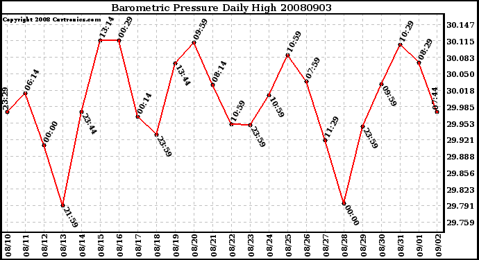 Milwaukee Weather Barometric Pressure Daily High