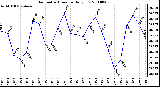 Milwaukee Weather Barometric Pressure Daily Low