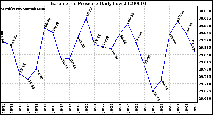 Milwaukee Weather Barometric Pressure Daily Low