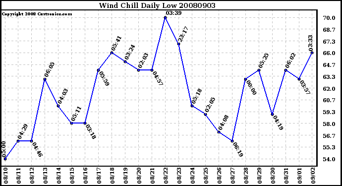 Milwaukee Weather Wind Chill Daily Low