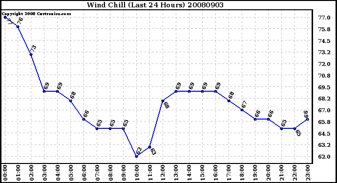 Milwaukee Weather Wind Chill (Last 24 Hours)