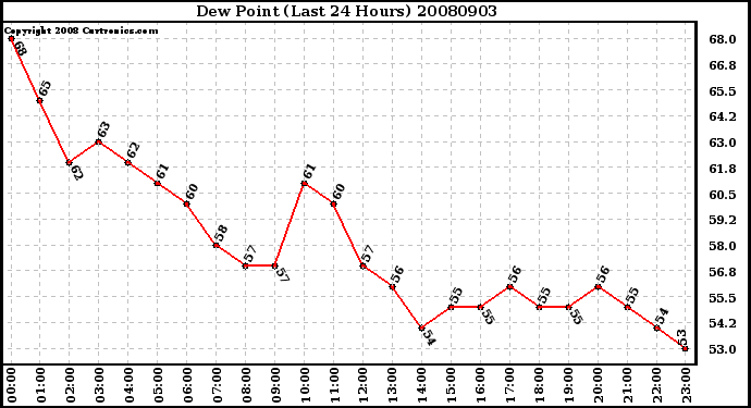 Milwaukee Weather Dew Point (Last 24 Hours)