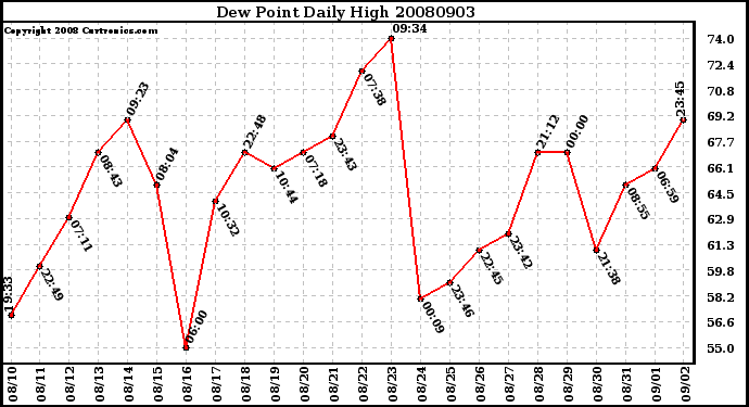 Milwaukee Weather Dew Point Daily High