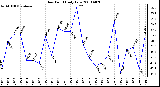 Milwaukee Weather Dew Point Daily Low