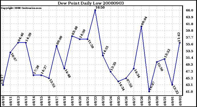 Milwaukee Weather Dew Point Daily Low