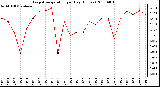 Milwaukee Weather Evapotranspiration per Day (Inches)