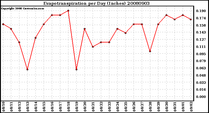 Milwaukee Weather Evapotranspiration per Day (Inches)