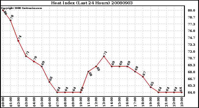 Milwaukee Weather Heat Index (Last 24 Hours)