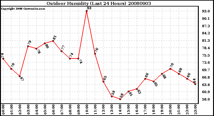 Milwaukee Weather Outdoor Humidity (Last 24 Hours)