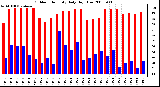 Milwaukee Weather Outdoor Humidity Daily High/Low