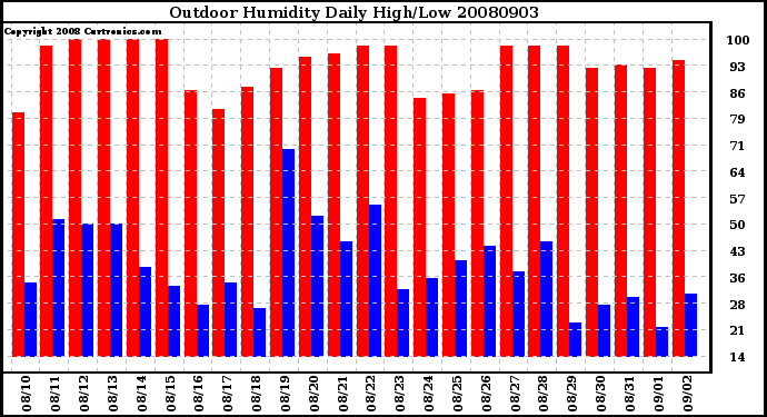 Milwaukee Weather Outdoor Humidity Daily High/Low