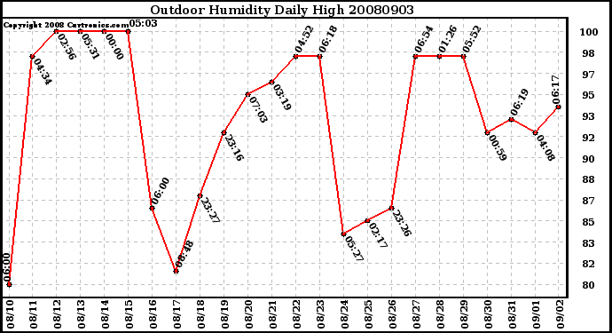 Milwaukee Weather Outdoor Humidity Daily High