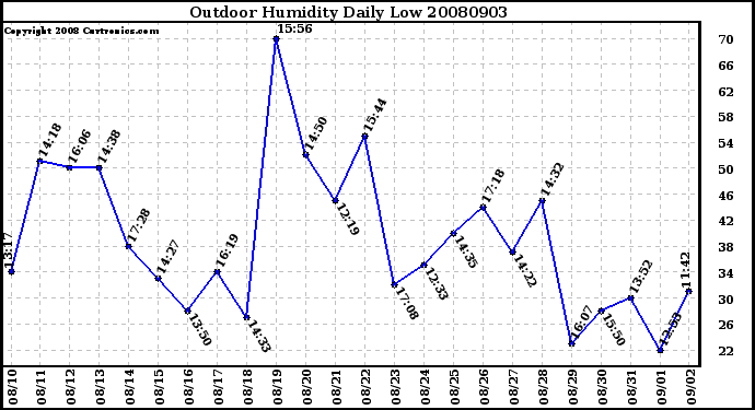 Milwaukee Weather Outdoor Humidity Daily Low