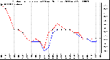 Milwaukee Weather Outdoor Temperature (vs) Wind Chill (Last 24 Hours)