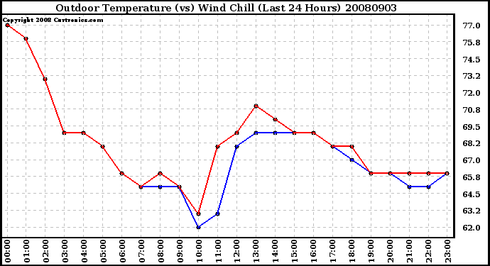 Milwaukee Weather Outdoor Temperature (vs) Wind Chill (Last 24 Hours)