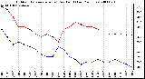 Milwaukee Weather Outdoor Temperature (vs) Dew Point (Last 24 Hours)