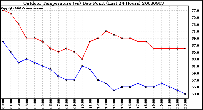 Milwaukee Weather Outdoor Temperature (vs) Dew Point (Last 24 Hours)