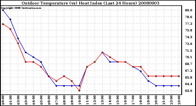 Milwaukee Weather Outdoor Temperature (vs) Heat Index (Last 24 Hours)