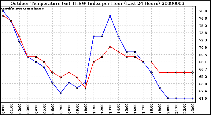 Milwaukee Weather Outdoor Temperature (vs) THSW Index per Hour (Last 24 Hours)