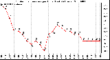 Milwaukee Weather Outdoor Temperature per Hour (Last 24 Hours)