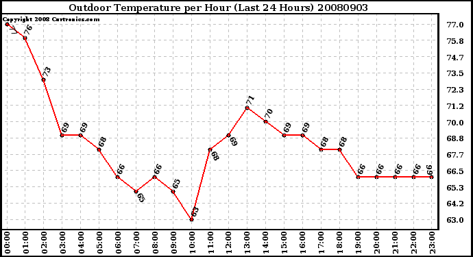 Milwaukee Weather Outdoor Temperature per Hour (Last 24 Hours)