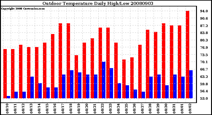 Milwaukee Weather Outdoor Temperature Daily High/Low