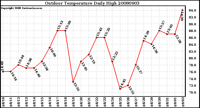 Milwaukee Weather Outdoor Temperature Daily High