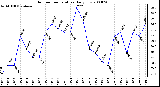 Milwaukee Weather Outdoor Temperature Daily Low