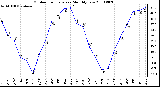 Milwaukee Weather Outdoor Temperature Monthly Low