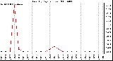 Milwaukee Weather Rain (By Day) (inches)