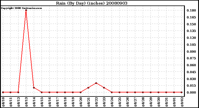 Milwaukee Weather Rain (By Day) (inches)