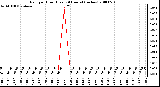 Milwaukee Weather Rain per Hour (Last 24 Hours) (inches)