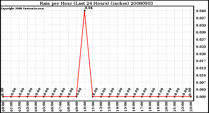 Milwaukee Weather Rain per Hour (Last 24 Hours) (inches)