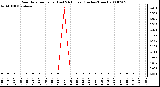 Milwaukee Weather Rain Rate per Hour (Last 24 Hours) (Inches/Hour)