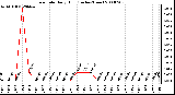 Milwaukee Weather Rain Rate Daily High (Inches/Hour)