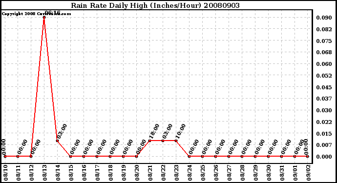 Milwaukee Weather Rain Rate Daily High (Inches/Hour)