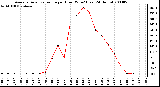 Milwaukee Weather Average Solar Radiation per Hour W/m2 (Last 24 Hours)