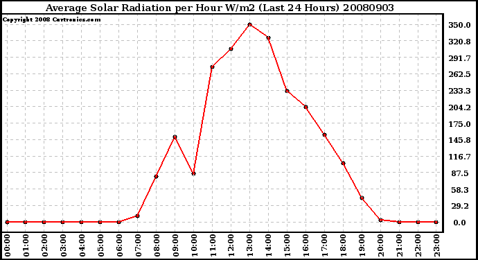 Milwaukee Weather Average Solar Radiation per Hour W/m2 (Last 24 Hours)