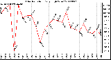 Milwaukee Weather Solar Radiation Daily High W/m2