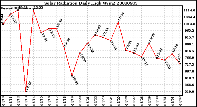 Milwaukee Weather Solar Radiation Daily High W/m2