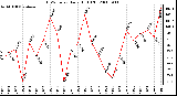 Milwaukee Weather THSW Index Daily High (F)