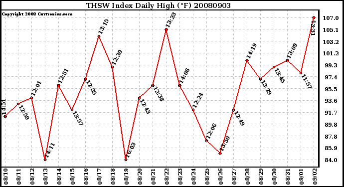 Milwaukee Weather THSW Index Daily High (F)