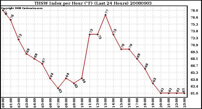 Milwaukee Weather THSW Index per Hour (F) (Last 24 Hours)