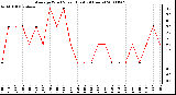 Milwaukee Weather Average Wind Speed (Last 24 Hours)