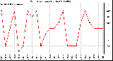 Milwaukee Weather Wind Direction (By Day)