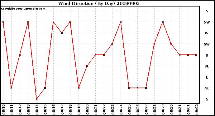 Milwaukee Weather Wind Direction (By Day)