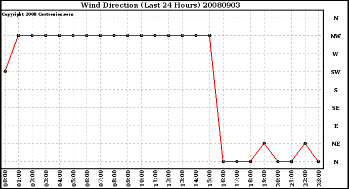 Milwaukee Weather Wind Direction (Last 24 Hours)